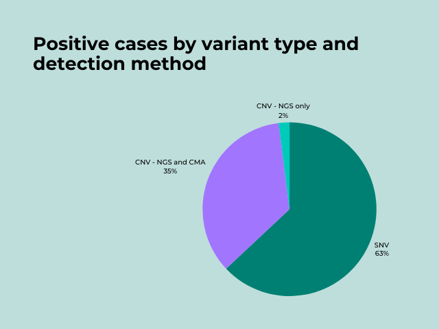circle graph with title "Positive cases by variant type and detection method" Graph shows 63% SNV, 35% CNV - NGS and CMA, and 2% CNV - NGS only